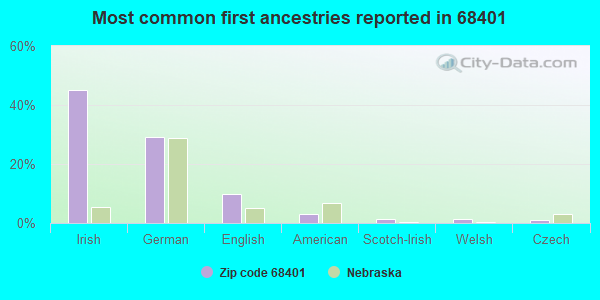 Most common first ancestries reported in 68401