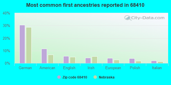 Most common first ancestries reported in 68410