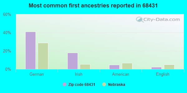 Most common first ancestries reported in 68431