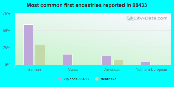 Most common first ancestries reported in 68433