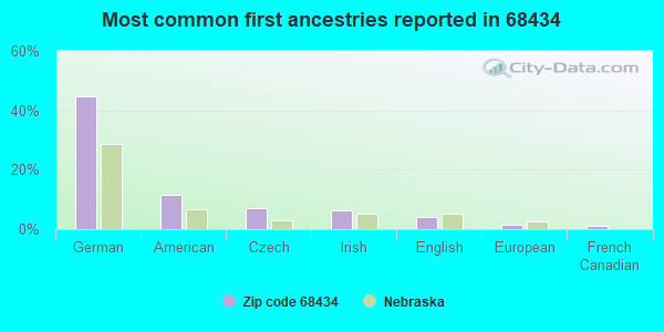 Most common first ancestries reported in 68434