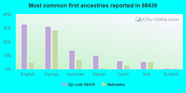 Most common first ancestries reported in 68439