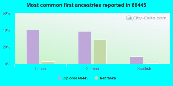 Most common first ancestries reported in 68445