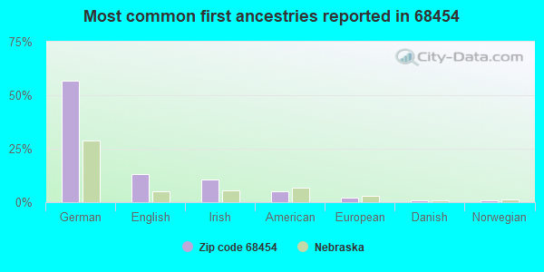 Most common first ancestries reported in 68454