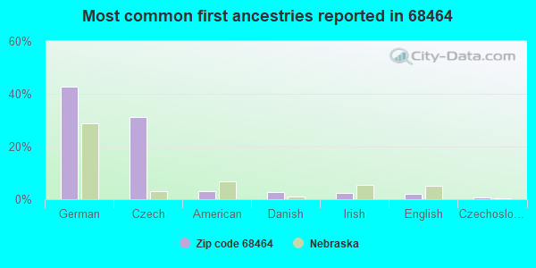 Most common first ancestries reported in 68464