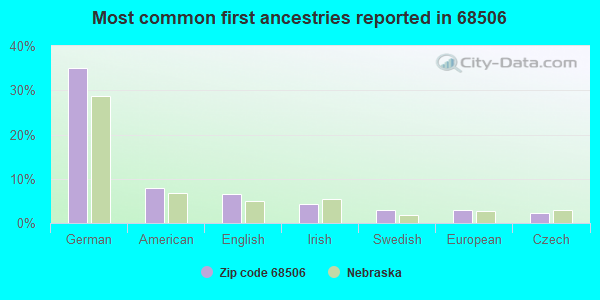 Most common first ancestries reported in 68506
