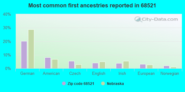 Most common first ancestries reported in 68521