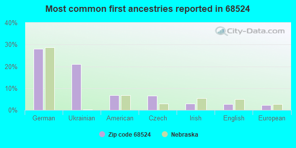 Most common first ancestries reported in 68524
