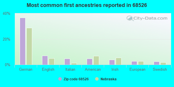 Most common first ancestries reported in 68526