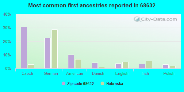 Most common first ancestries reported in 68632