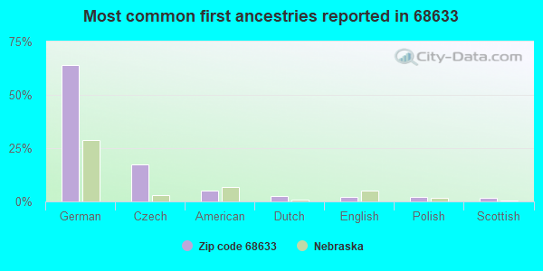 Most common first ancestries reported in 68633