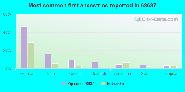 Most common first ancestries reported in 68637