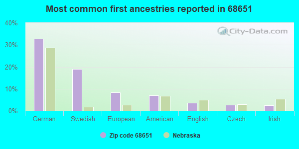 Most common first ancestries reported in 68651