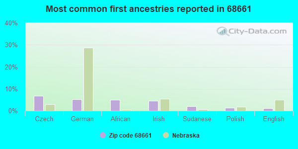 Most common first ancestries reported in 68661