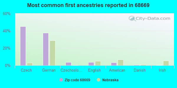 Most common first ancestries reported in 68669