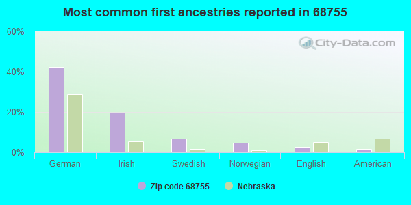 Most common first ancestries reported in 68755