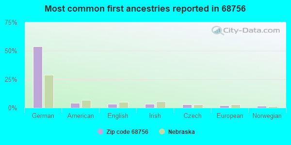Most common first ancestries reported in 68756