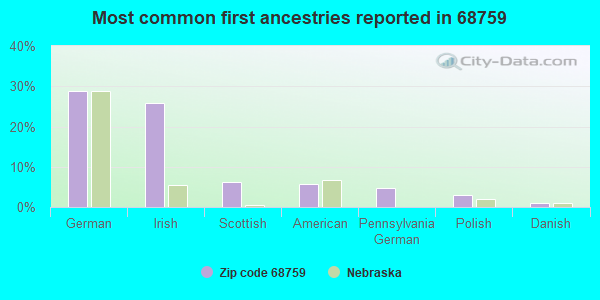 Most common first ancestries reported in 68759
