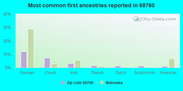 Most common first ancestries reported in 68760