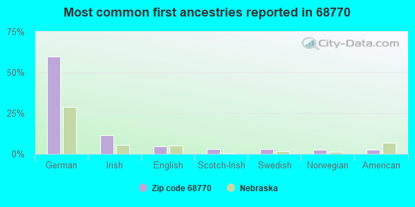 Most common first ancestries reported in 68770