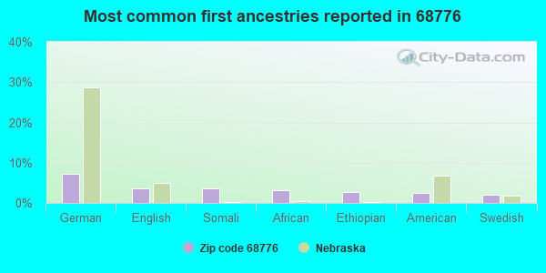 Most common first ancestries reported in 68776