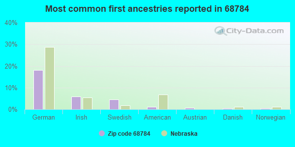 Most common first ancestries reported in 68784