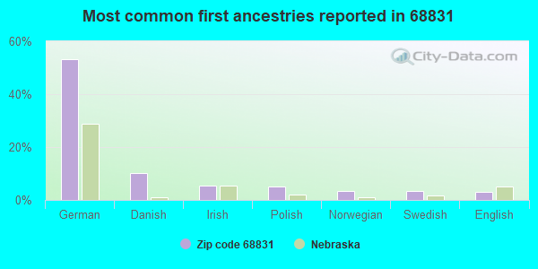Most common first ancestries reported in 68831