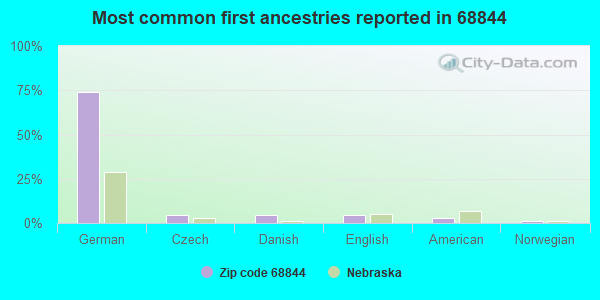 Most common first ancestries reported in 68844
