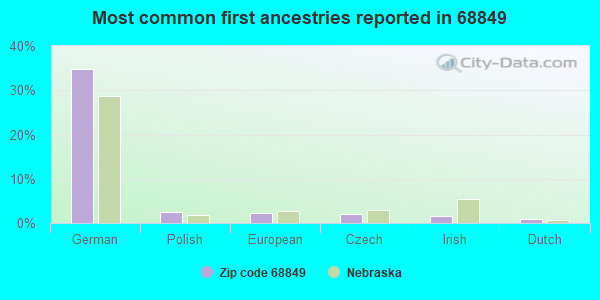 Most common first ancestries reported in 68849