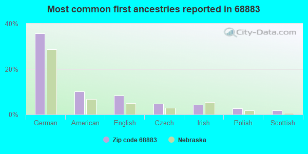 Most common first ancestries reported in 68883