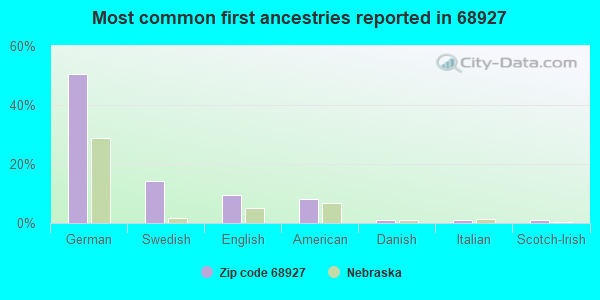 Most common first ancestries reported in 68927