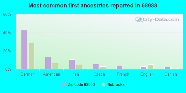Most common first ancestries reported in 68933