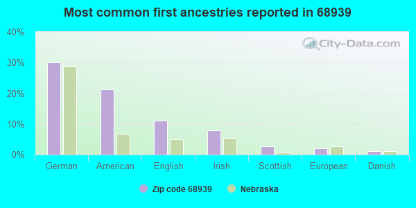 Most common first ancestries reported in 68939