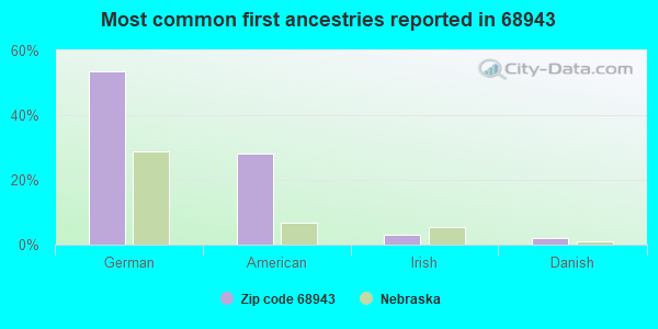 Most common first ancestries reported in 68943
