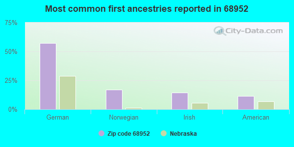 Most common first ancestries reported in 68952