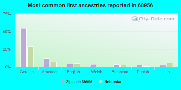 Most common first ancestries reported in 68956