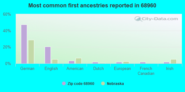 Most common first ancestries reported in 68960