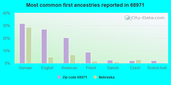 Most common first ancestries reported in 68971