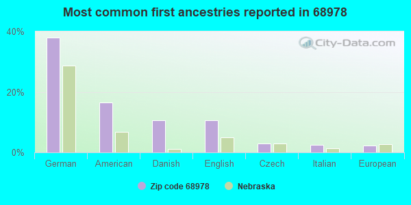 Most common first ancestries reported in 68978