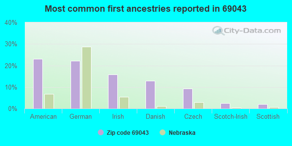 Most common first ancestries reported in 69043