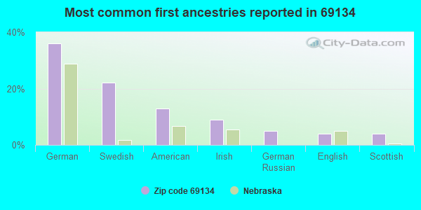 Most common first ancestries reported in 69134