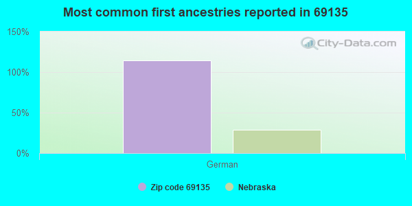 Most common first ancestries reported in 69135
