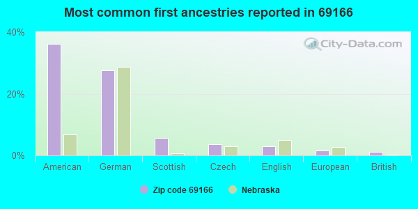 Most common first ancestries reported in 69166