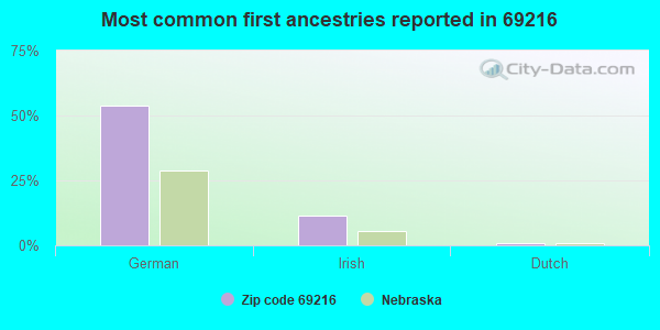 Most common first ancestries reported in 69216