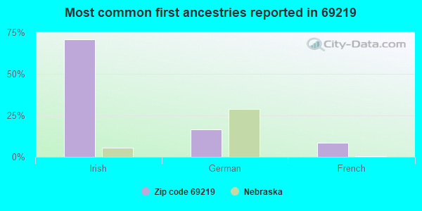 Most common first ancestries reported in 69219