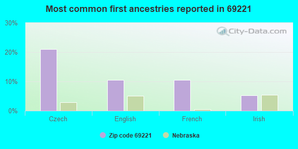 Most common first ancestries reported in 69221