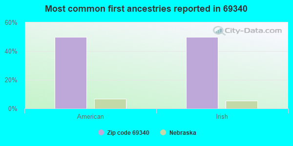 Most common first ancestries reported in 69340