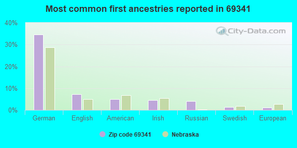 Most common first ancestries reported in 69341