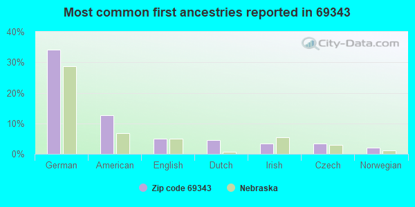 Most common first ancestries reported in 69343