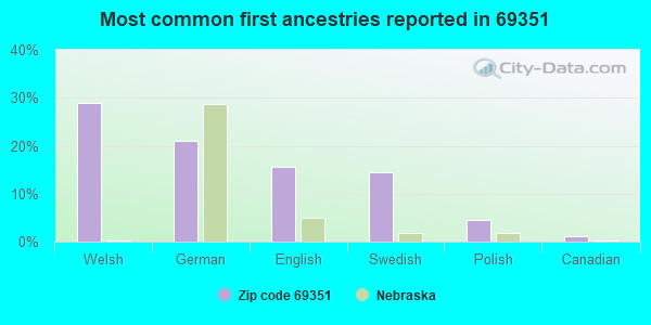 Most common first ancestries reported in 69351